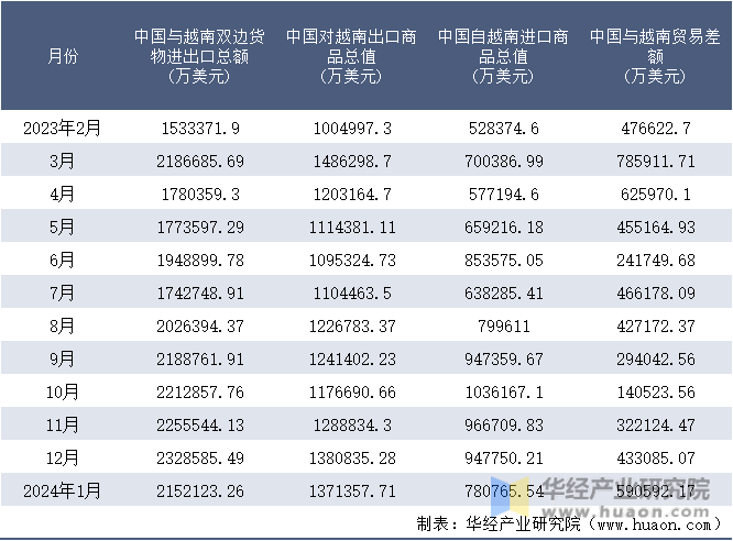 2023-2024年1月中国与越南双边货物进出口额月度统计表