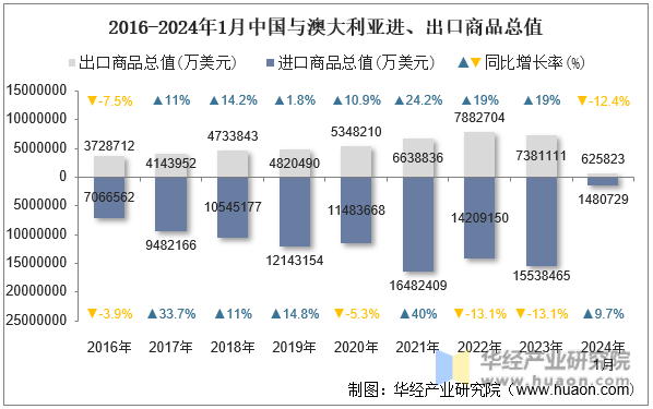 2016-2024年1月中国与澳大利亚进、出口商品总值