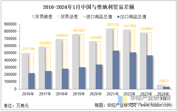 2016-2024年1月中国与奥地利贸易差额