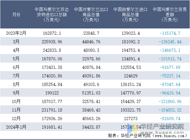 2023-2024年1月中国与爱尔兰双边货物进出口额月度统计表