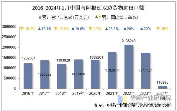2016-2024年1月中国与阿根廷双边货物进出口额