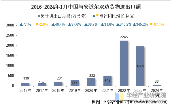 2016-2024年1月中国与安道尔双边货物进出口额