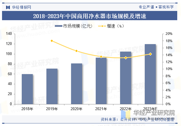2018-2023年中国商用净水器市场规模及增速