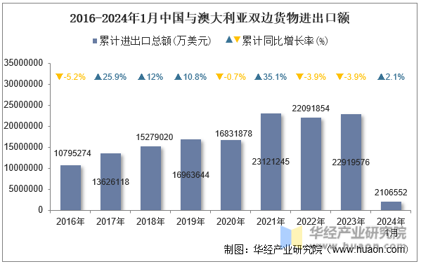 2016-2024年1月中国与澳大利亚双边货物进出口额