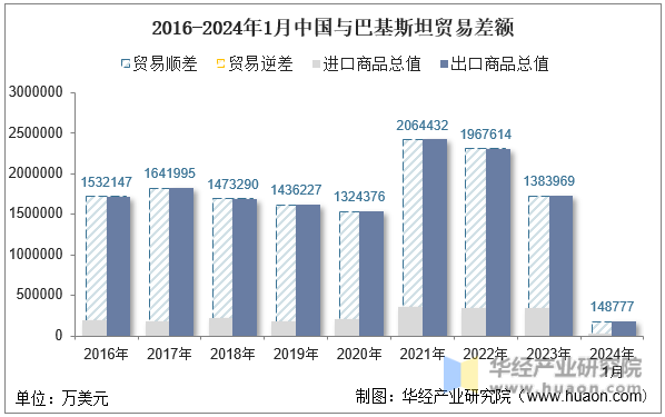 2016-2024年1月中国与巴基斯坦贸易差额