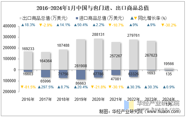 2016-2024年1月中国与也门进、出口商品总值
