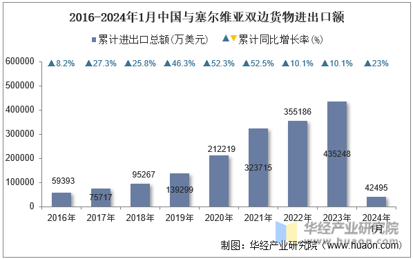 2016-2024年1月中国与塞尔维亚双边货物进出口额