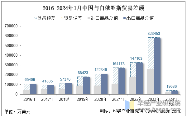 2016-2024年1月中国与白俄罗斯贸易差额