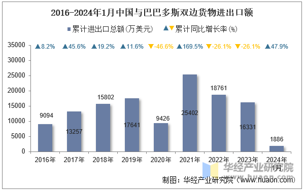 2016-2024年1月中国与巴巴多斯双边货物进出口额