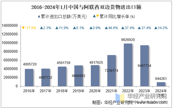 2016-2024年1月中国与阿联酋双边货物进出口额