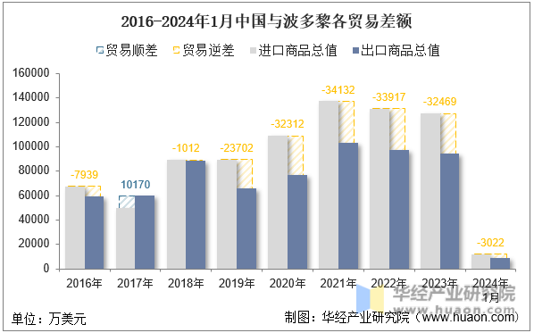 2016-2024年1月中国与波多黎各贸易差额