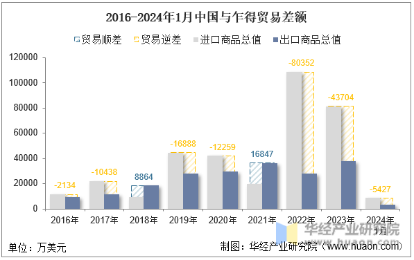 2016-2024年1月中国与乍得贸易差额