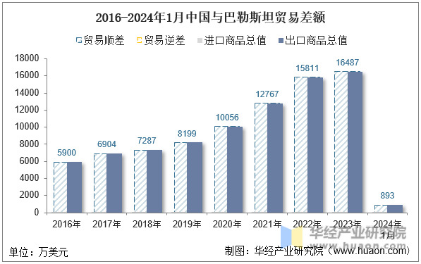 2016-2024年1月中国与巴勒斯坦贸易差额