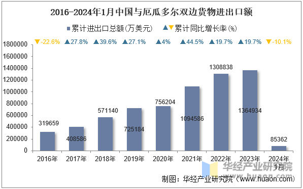 2016-2024年1月中国与厄瓜多尔双边货物进出口额