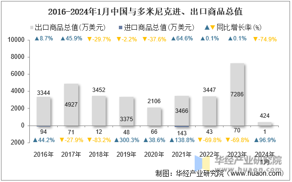 2016-2024年1月中国与多米尼克进、出口商品总值
