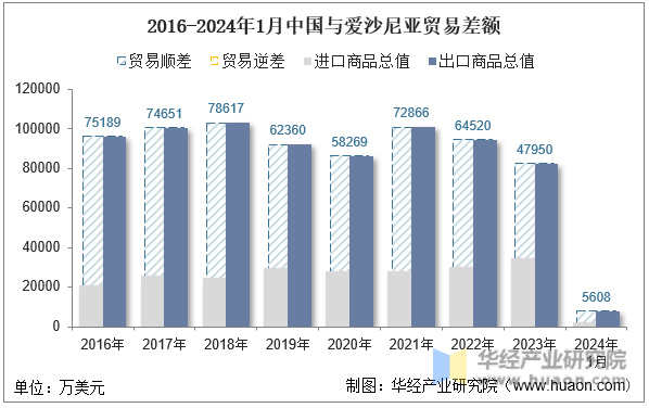 2016-2024年1月中国与爱沙尼亚贸易差额