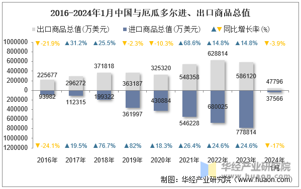2016-2024年1月中国与厄瓜多尔进、出口商品总值