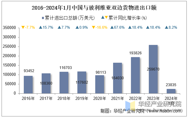 2016-2024年1月中国与玻利维亚双边货物进出口额