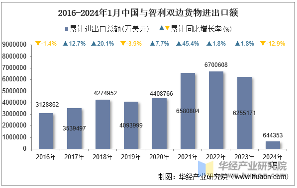 2016-2024年1月中国与智利双边货物进出口额