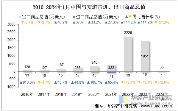 2016-2024年1月中国与安道尔进、出口商品总值
