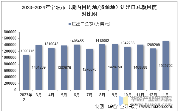 2023-2024年宁波市（境内目的地/货源地）进出口总额月度对比图