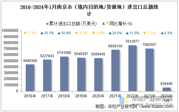 2016-2024年1月南京市（境内目的地/货源地）进出口总额统计