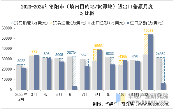 2023-2024年洛阳市（境内目的地/货源地）进出口差额月度对比图