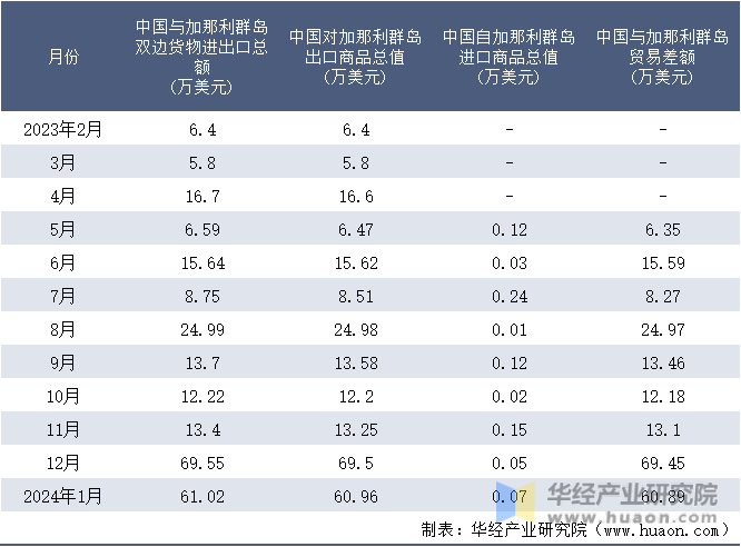 2023-2024年1月中国与加那利群岛双边货物进出口额月度统计表