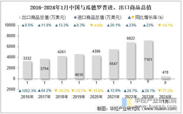 2016-2024年1月中国与瓜德罗普进、出口商品总值