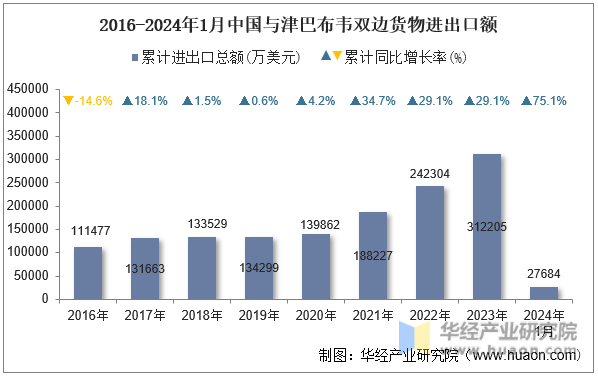 2016-2024年1月中国与津巴布韦双边货物进出口额