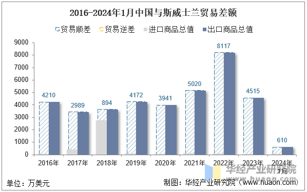 2016-2024年1月中国与斯威士兰贸易差额