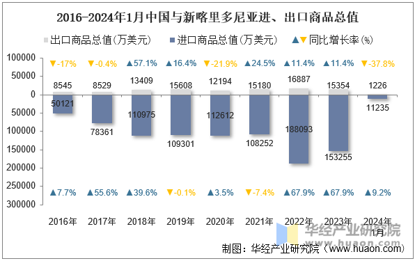 2016-2024年1月中国与新喀里多尼亚进、出口商品总值