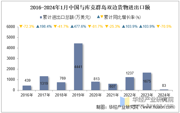 2016-2024年1月中国与库克群岛双边货物进出口额