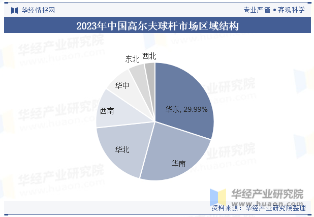 2023年中国高尔夫球杆市场区域结构