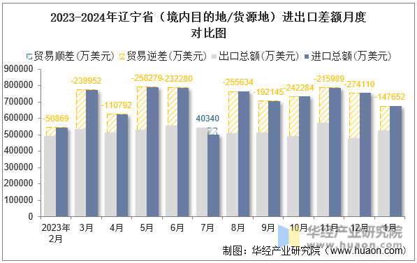 2023-2024年辽宁省（境内目的地/货源地）进出口差额月度对比图