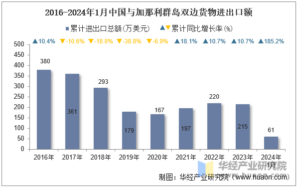 2016-2024年1月中国与加那利群岛双边货物进出口额