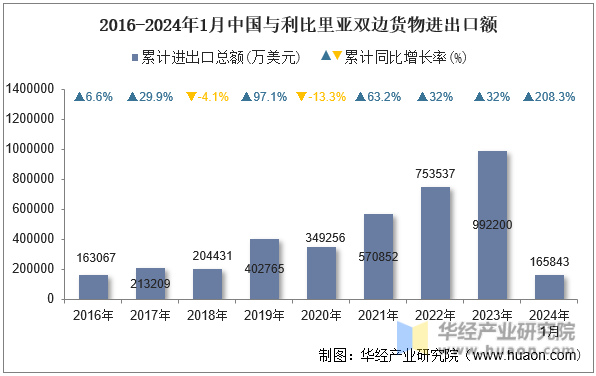 2016-2024年1月中国与利比里亚双边货物进出口额