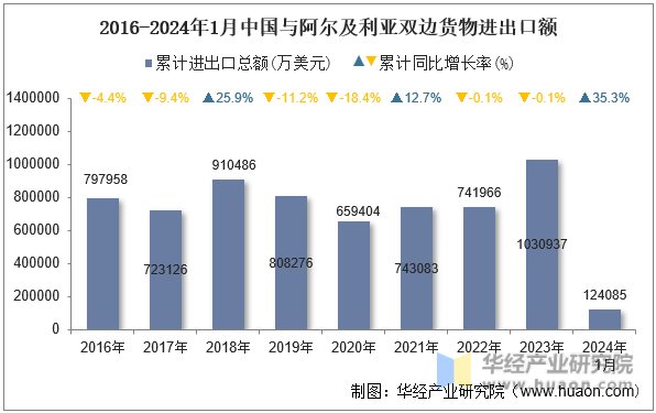 2016-2024年1月中国与阿尔及利亚双边货物进出口额
