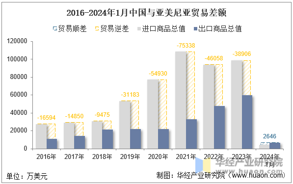 2016-2024年1月中国与亚美尼亚贸易差额