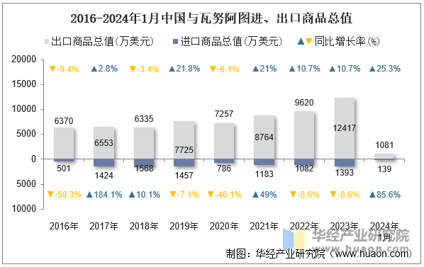2016-2024年1月中国与瓦努阿图进、出口商品总值