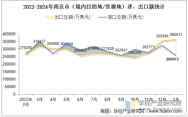 2023-2024年南京市（境内目的地/货源地）进、出口额统计