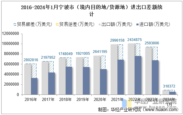 2016-2024年1月宁波市（境内目的地/货源地）进出口差额统计