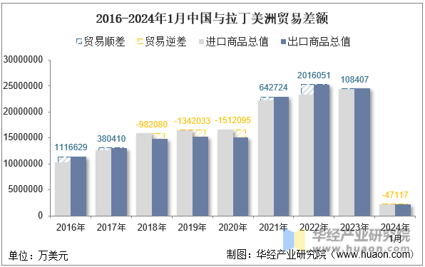 2016-2024年1月中国与拉丁美洲贸易差额