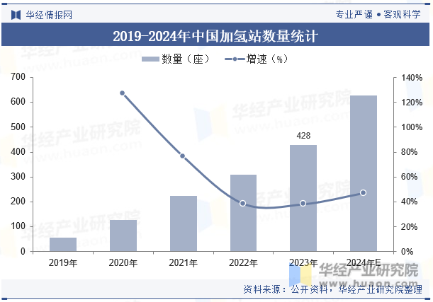 2019-2024年中国加氢站数量统计