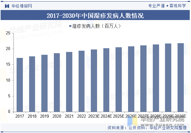 2017-2030年中国湿疹发病人数情况