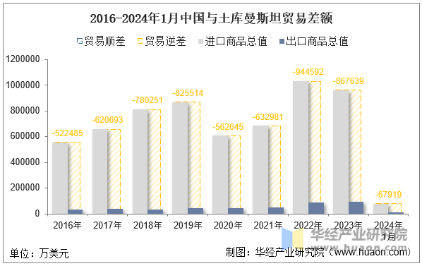 2016-2024年1月中国与土库曼斯坦贸易差额