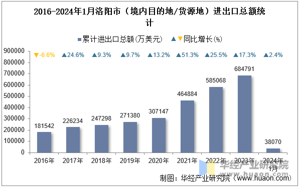 2016-2024年1月洛阳市（境内目的地/货源地）进出口总额统计