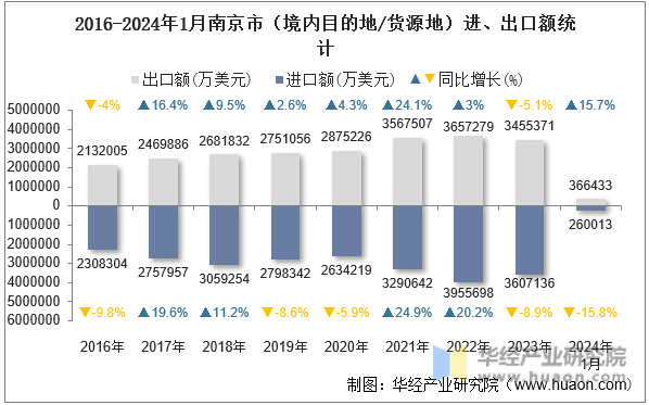 2016-2024年1月南京市（境内目的地/货源地）进、出口额统计