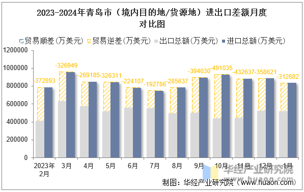 2023-2024年青岛市（境内目的地/货源地）进出口差额月度对比图