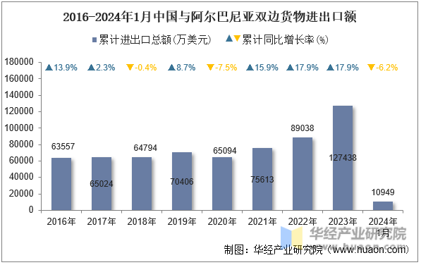 2016-2024年1月中国与阿尔巴尼亚双边货物进出口额